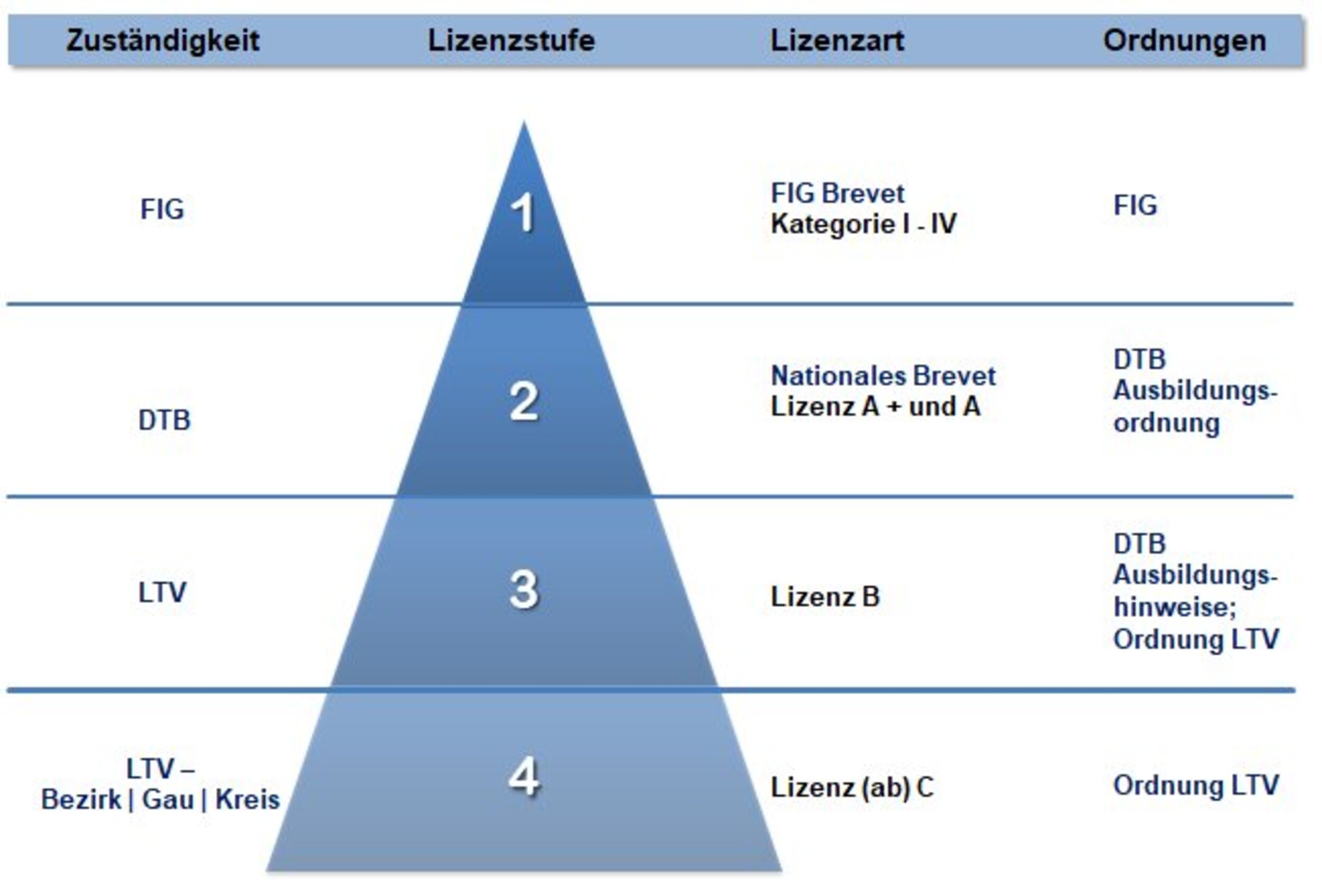 Kari-Lizenzstufen